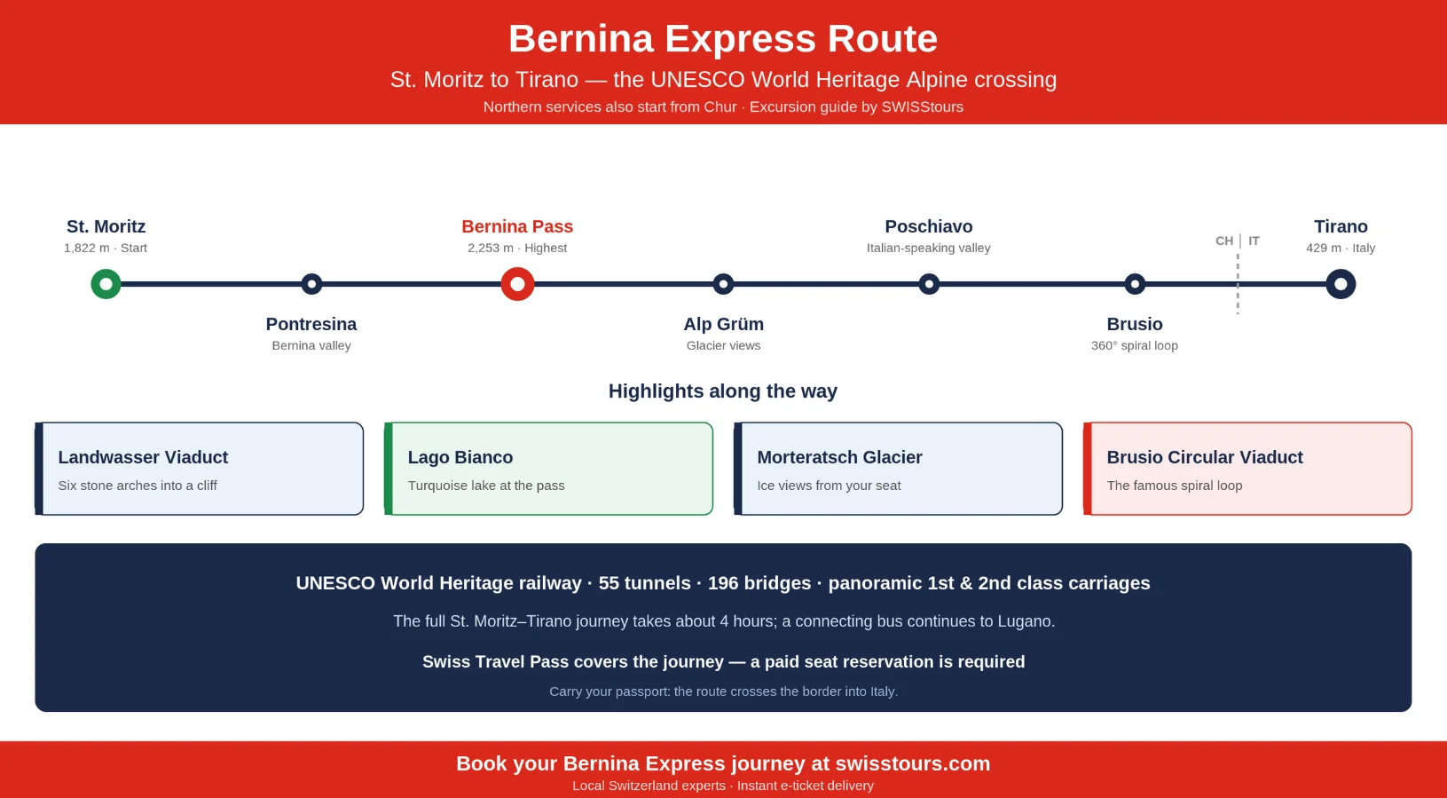 Bernina Express route map infographic showing the station-by-station journey from St. Moritz to Tirano in Italy via Pontresina, the Bernina Pass at 2,253 metres (the highest point), Alp Grüm, Poschiavo and the Brusio circular viaduct, on the UNESCO World Heritage Rhaetian Railway, with the Swiss-Italian border, panoramic carriages and Swiss Travel Pass coverage requiring a paid seat reservation
