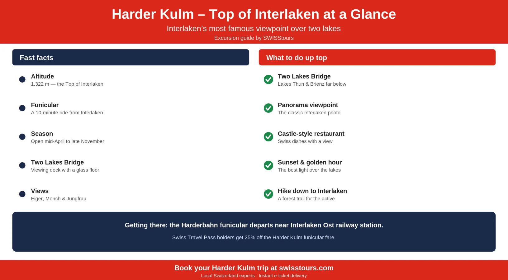 Harder Kulm Top of Interlaken excursion infographic showing the altitude of 1,322 metres, the ten-minute Harderbahn funicular, the Two Lakes Bridge viewing platform, the opening season from mid-April to late November, panoramic views and the Swiss Travel Pass discount