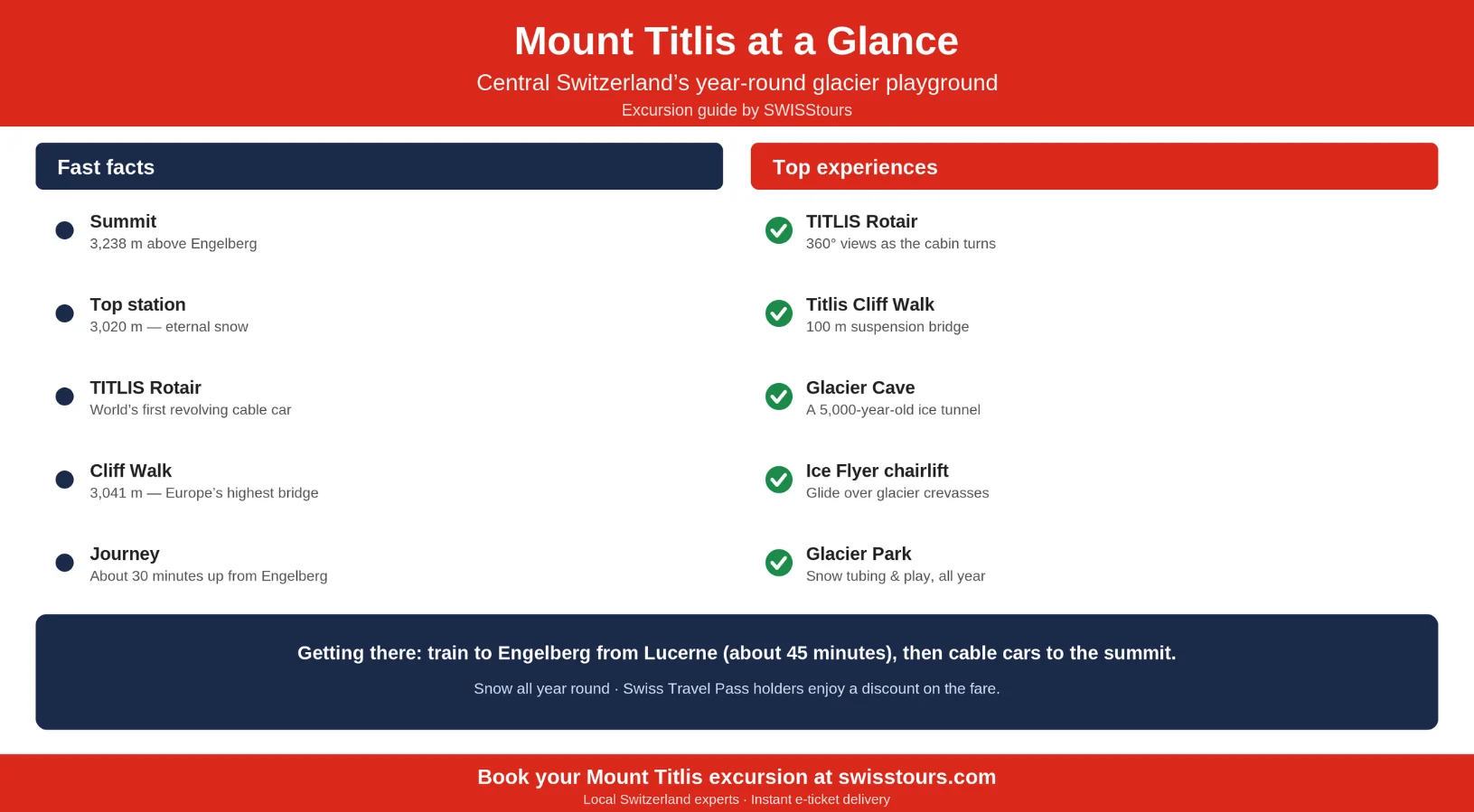 Mount Titlis excursion infographic showing the summit at 3,238 metres, the revolving TITLIS Rotair cable car, the Titlis Cliff Walk at 3,041 metres, the glacier cave, top experiences, how to get there from Lucerne via Engelberg and the Swiss Travel Pass discount