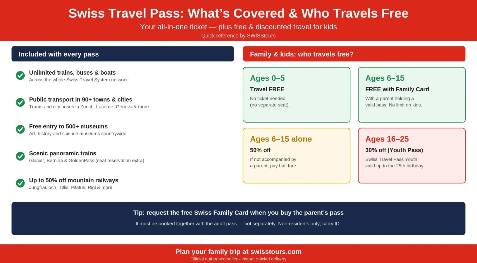 Infographic showing what the Swiss Travel Pass covers and the family travel rules by age, including free travel for children under 16 with the Swiss Family Card and the youth discount