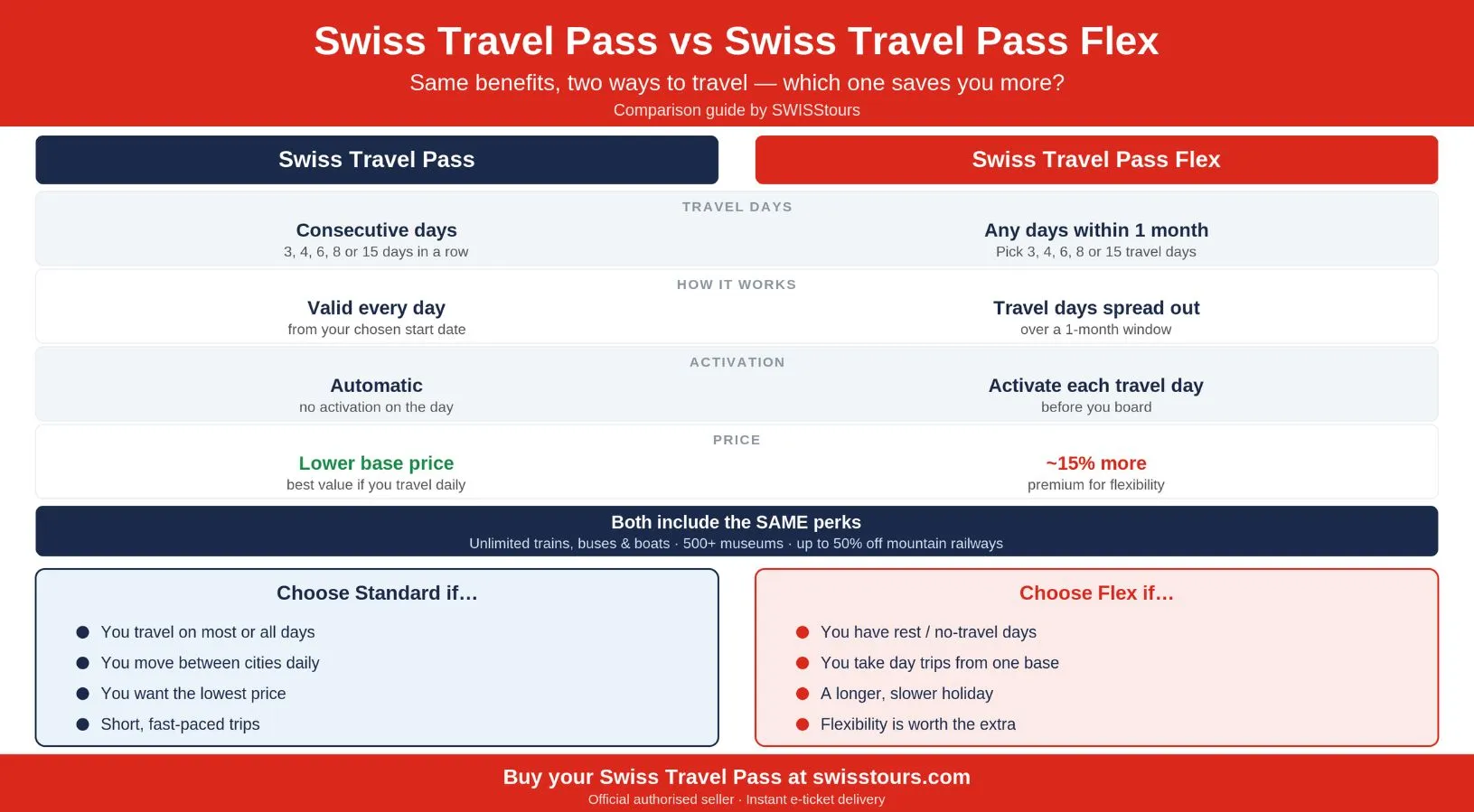 Infographic comparing the Swiss Travel Pass and the Swiss Travel Pass Flex by travel days, validity, activation and price, with guidance on which pass to choose for your Switzerland trip