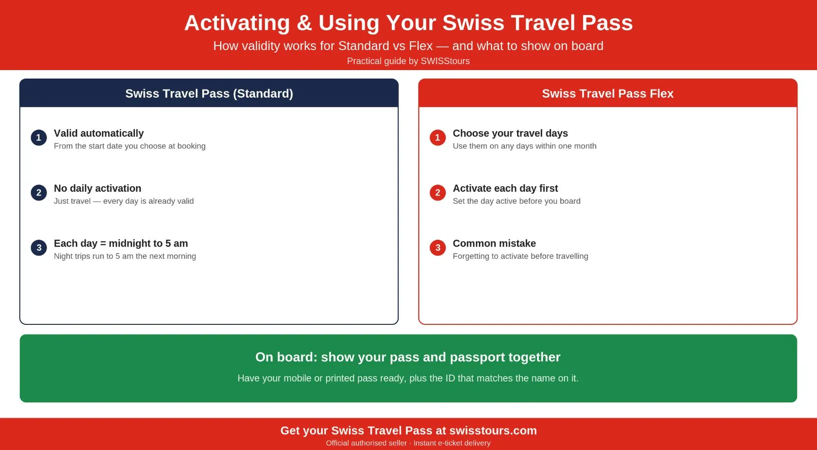 Infographic comparing how the standard Swiss Travel Pass and Swiss Travel Pass Flex activate and stay valid, and showing that you present your pass together with your original passport or ID on board