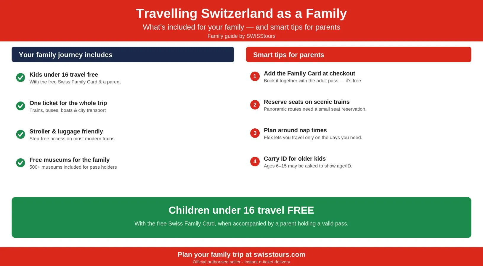 Infographic listing what families get with the Swiss Travel Pass and smart tips for parents, including booking the free Swiss Family Card with the adult pass and that children under 16 travel free with a parent