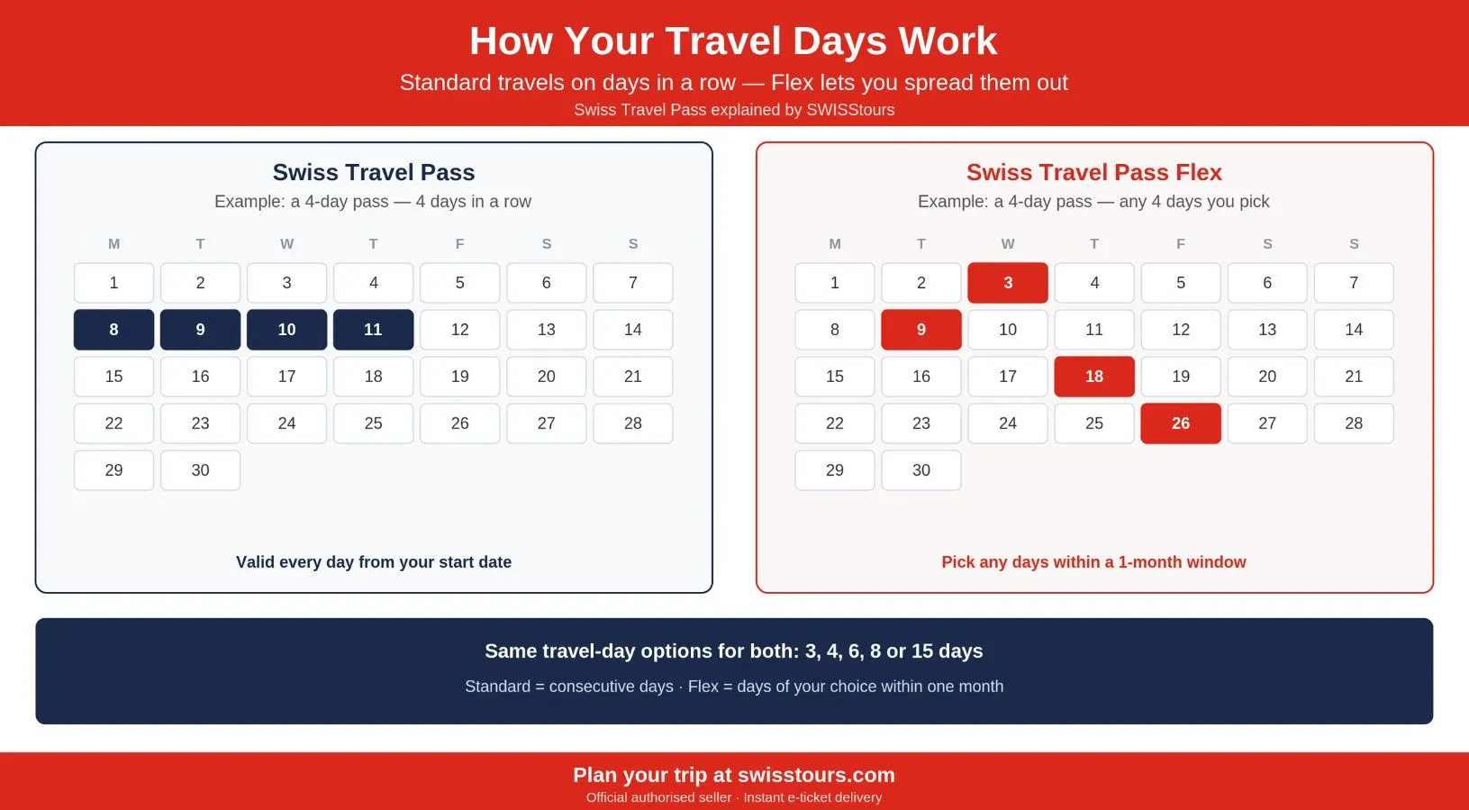 Infographic showing how Swiss Travel Pass travel days work, with a calendar comparing four consecutive days on the standard pass against four self-selected days within a one-month window on the Swiss Travel Pass Flex