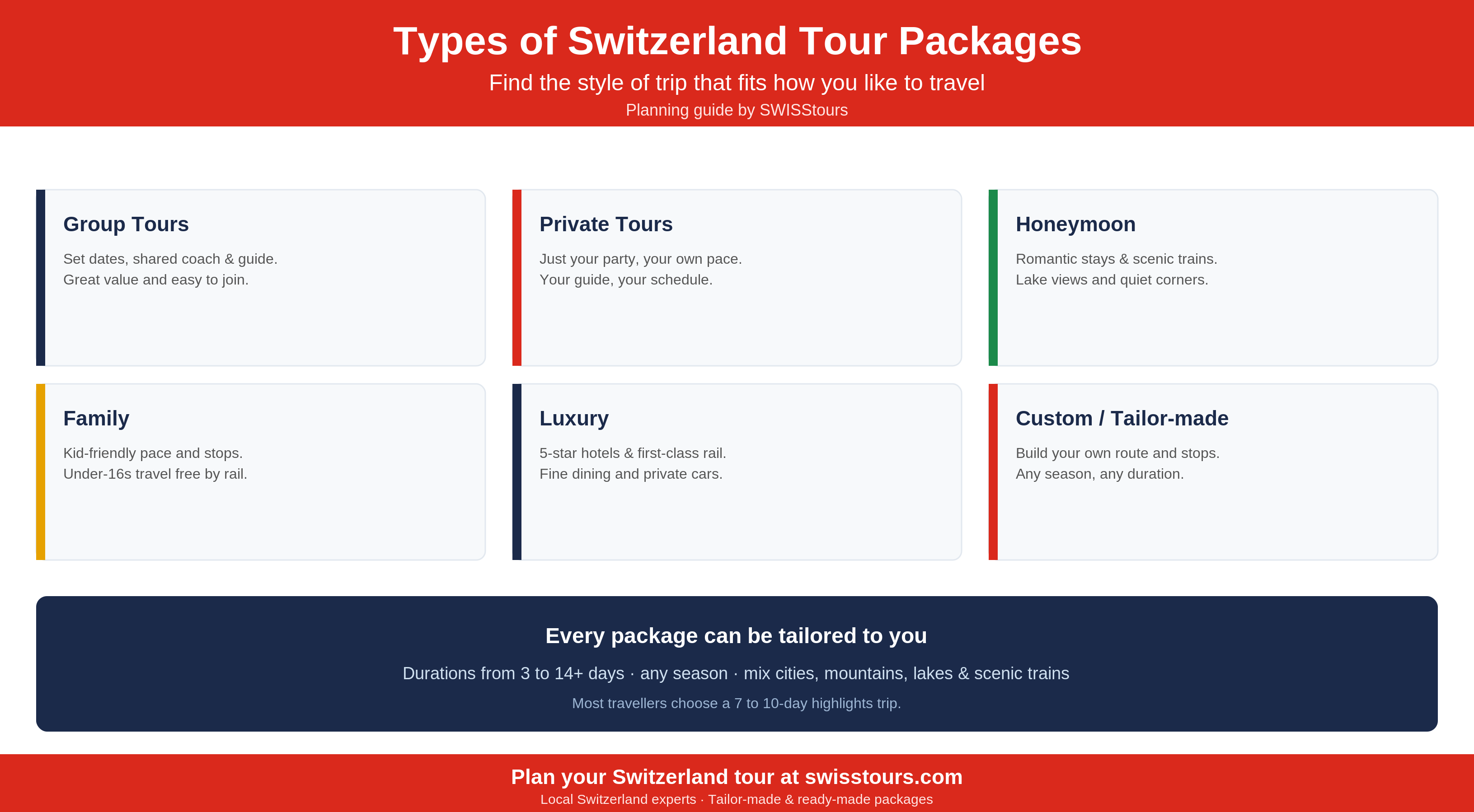 Infographic comparing types of Switzerland tour packages including group, private, honeymoon, family, luxury and tailor-made trips, and noting that every package can be customised by duration and season