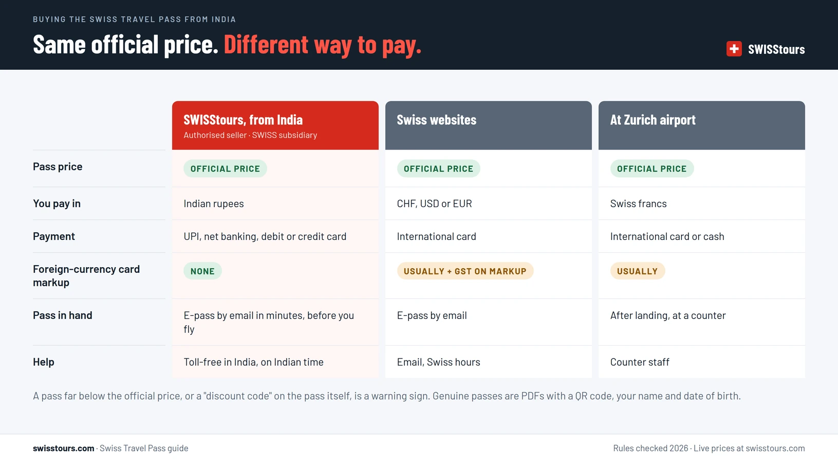 Infographic comparing three ways to buy the Swiss Travel Pass: from India in rupees by UPI, net banking or card with no foreign-currency markup, an e-pass before you fly and support on Indian time; on Swiss websites in foreign currency with an international card markup; and at Zurich airport in Swiss francs after landing, all at the same official pass price