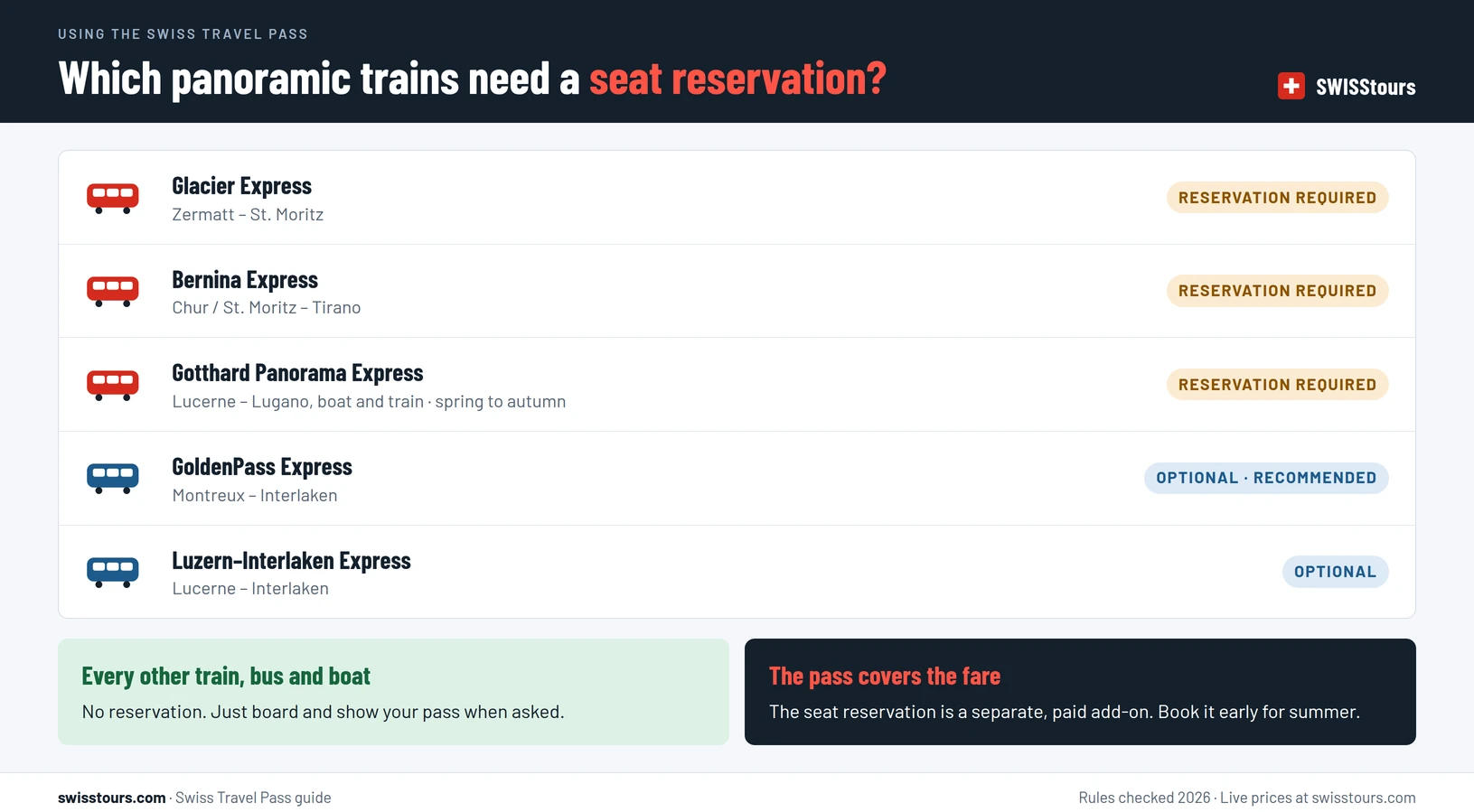 Infographic showing which Swiss panoramic trains need a seat reservation with the Swiss Travel Pass: the Glacier Express from Zermatt to St. Moritz, the Bernina Express from Chur or St. Moritz to Tirano, and the Gotthard Panorama Express from Lucerne to Lugano need a mandatory paid reservation, while the GoldenPass Express from Montreux to Interlaken and the Luzern–Interlaken Express have optional reservations and all other trains need none