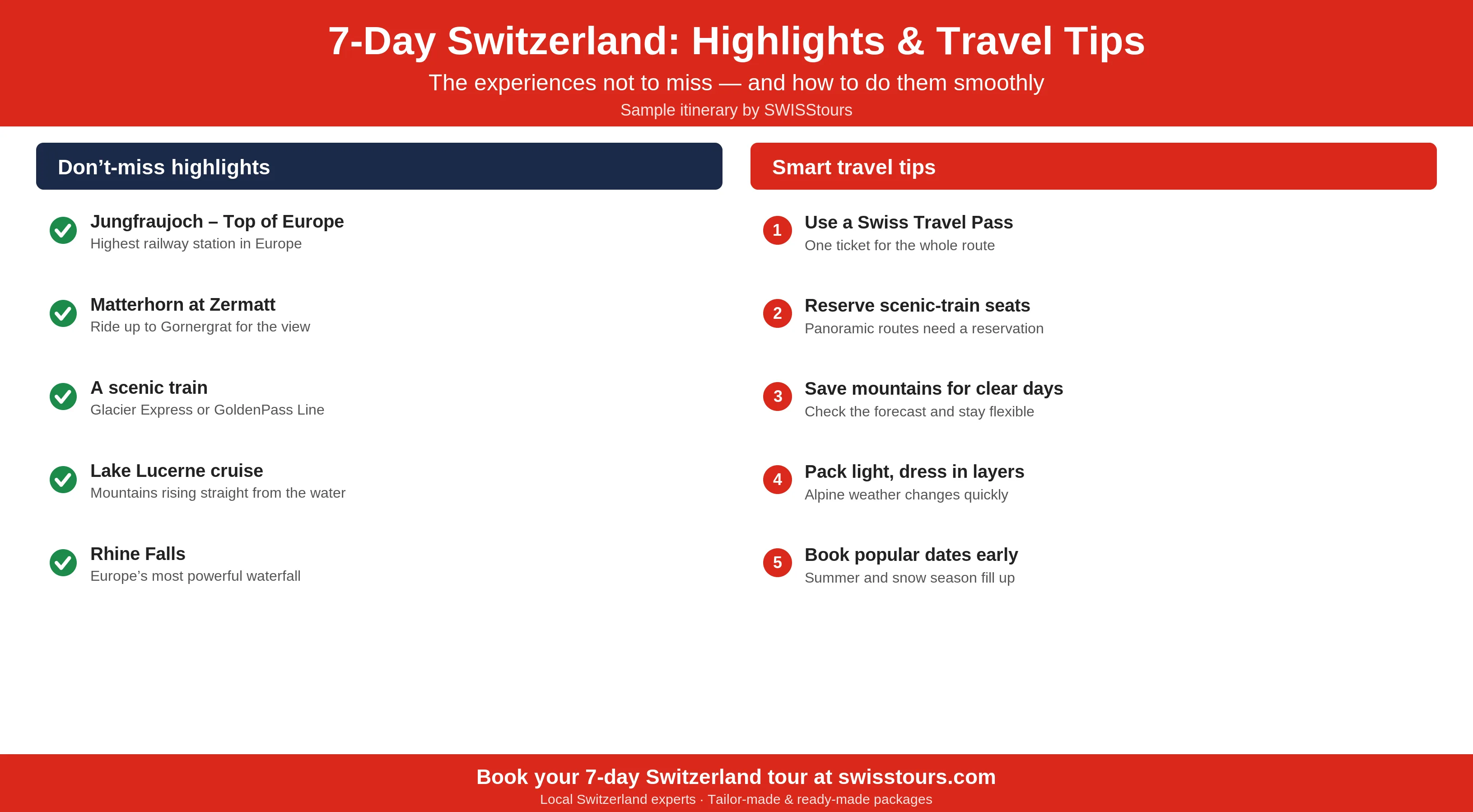 Infographic listing the must-see highlights of a 7-day Switzerland itinerary, including Jungfraujoch, the Matterhorn and scenic trains, alongside smart travel tips such as using a Swiss Travel Pass and reserving scenic-train seats